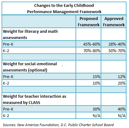 Update on DC’s Early Childhood Performance Management Framework