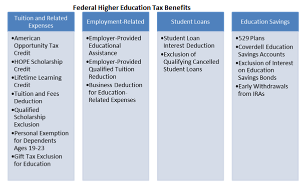 Federal Tax Benefits For HIgher Education Federal Tax Benefits For HIgher Education